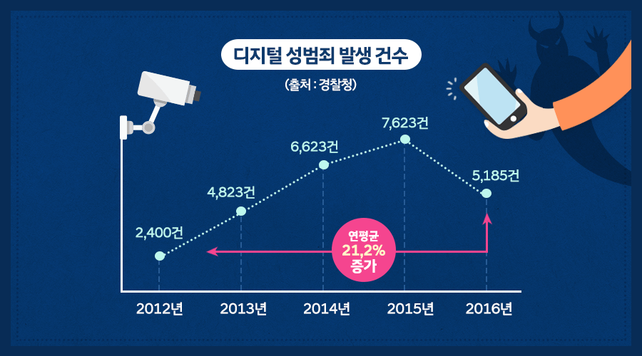 [디지털 성범죄 발생 건수] - 2012년 부터 2016년까지 연평균 21.2% 증가 (출처:경찰청)