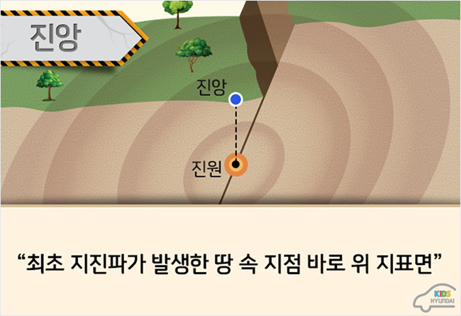 최초 지진파가 발생한 땅 속 지점 바로 위 지표면