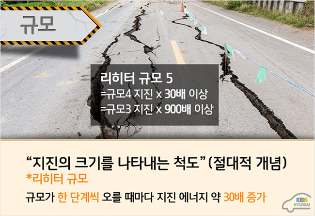 리히터 규모 5 = 규모4 지진 x 30배 이상 = 규모3 지진 x 900배 이상, 지진의 크기를 나타내는 척도 (절대적 개념) *리히터 규모 규모가 한 단계씩 오를 때마다 지진 에너지 약 30배 증가