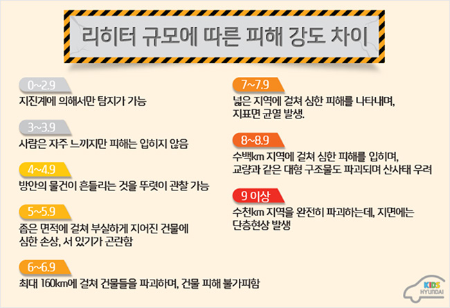 리히터 규모에 따른 피해 강도 차이 - 0~2.9 : 지진계에 의해서만 탐지가 가능 - 3~3.9 : 사람은 자주 느끼지만 피해는 입히지 않음 - 4~4.9 : 방안의 물건이 흔들리는 것을 뚜렷이 관찰 가능 - 5~5.9 : 좁은 면적에 걸쳐 부실하게 지어진 건물에 심한 손상, 서 있기가 곤란함 - 6~6.9 : 최대 160km에 걸쳐 건물들을 파괴하며, 건물 피해 불가피함 - 7~7.9 : 넓은 지역에 걸쳐 심한 피해를 나타내며, 지표면 균열 발생. - 8~8.9 : 수백km 지역에 걸쳐 심한 피해를 입히며, 교량과 같은 대형 구조물도 파괴되며 산사태 우려 - 9이상 : 수천km 지역을 완전히 파괴하는데, 지면에는 단층현상 발생