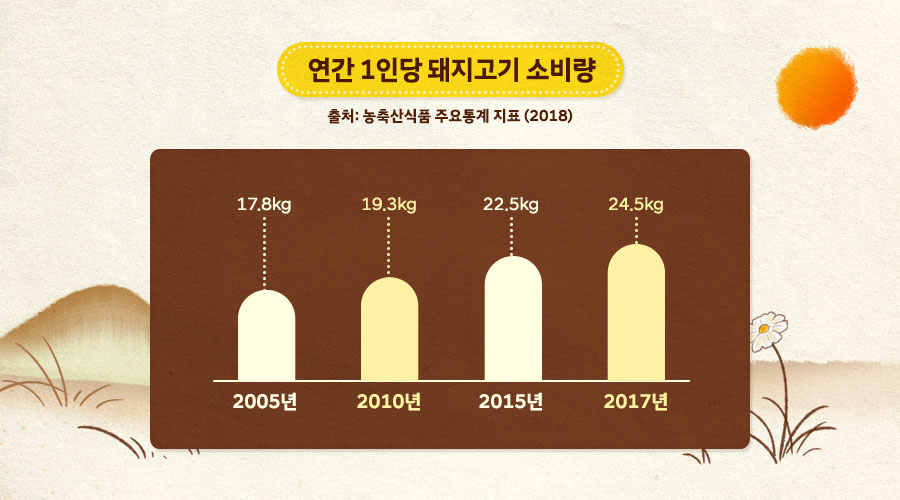연간 1인당 돼지고기 소비량 출처 : 농축산식품 주요통계 지표(2018) 2005년 17.8kg 2010년 19.3kg 2015년 22.5kg 2017년 24.5kg