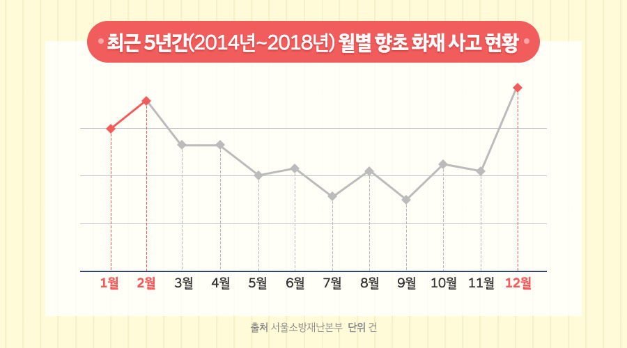 최근 5년간(2014년~2018년)월별 향초 화재 사고 현황 그래프