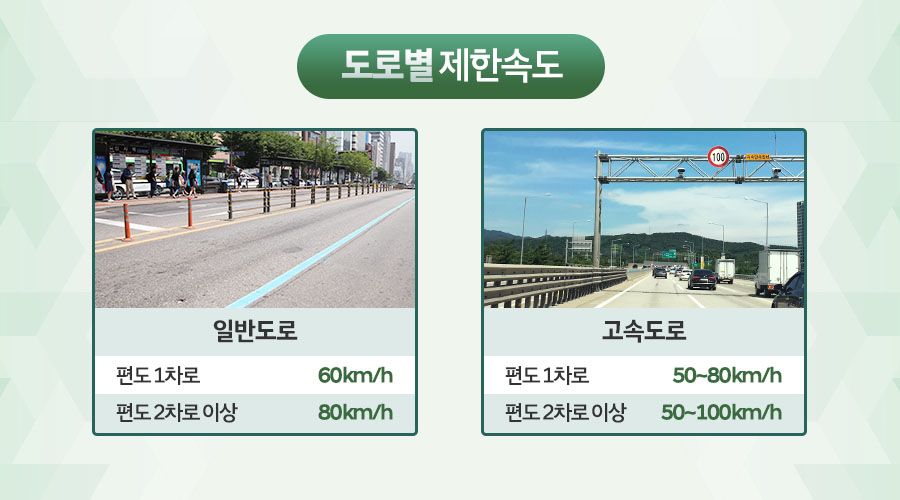 도로별 제한속도 일반도로 : 편도 1차로 60km/h, 편도 2차로이상 80km/h 고속도로 편도 1차로 50~80km/h, 편도 2차로이상 50~100km/h