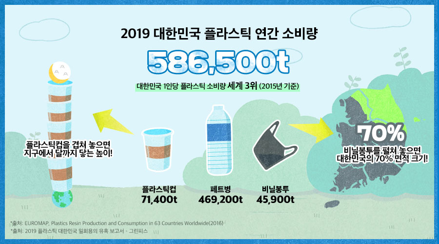 2019 대한민국 플라스틱 연간 소비량, 586,500t 대한민국 1인당 플라스틱 소비량 세계3위(2015년 기준)