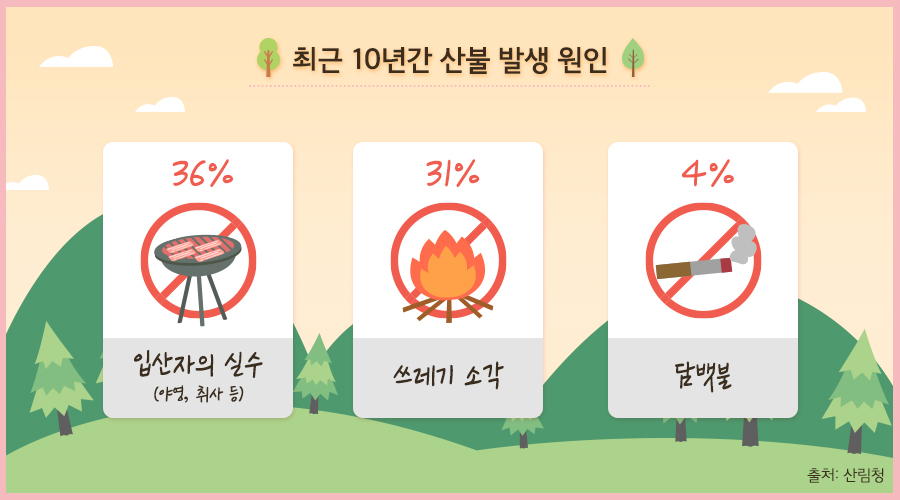 최근 10년간 산불 발생 원인 입산자의 실수(야영, 취사 등) 36% 쓰레기 소각 31% 담뱃불 4%