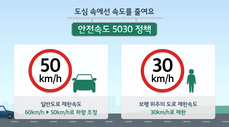 도심 속에선 속도를 줄여요 / 안전속도 5030정책 50km/h 일반도로 제한속도 / 60km/h -> 50km/h로 하향 조정 30km/h 보행 위주의 도로 제한속도 / 30km/h로 제한