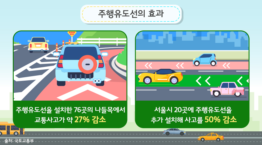 주행유도선 효과 – 주행유도선을 설치한 76곳의 나들목에서 교통사고가 약 27% 감소, 서울시 20곳에 주행유도선을 추가 설치해 사고를 50% 감소