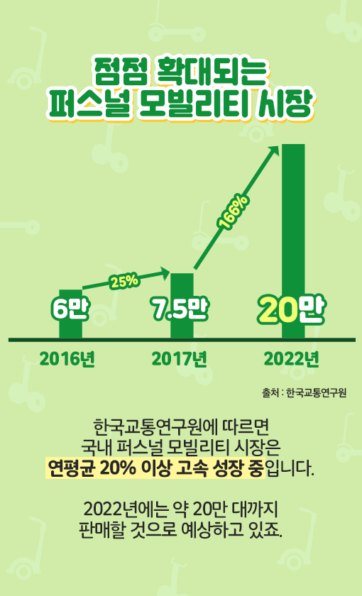 [점점 확대되는 퍼스널 모빌리티 시장]
            2016년 6만 -> 2017년 7.5만 -> 2022년 20만 / 출처: 한국교통연구원.
            한국교통연구원에 따르면 국내 퍼스널 모빌리티 시장은 연평균 20% 이상 고속 성장 중입니다. 2022년에는 약 20만 대까지 판매할 것으로 예상하고 있죠.