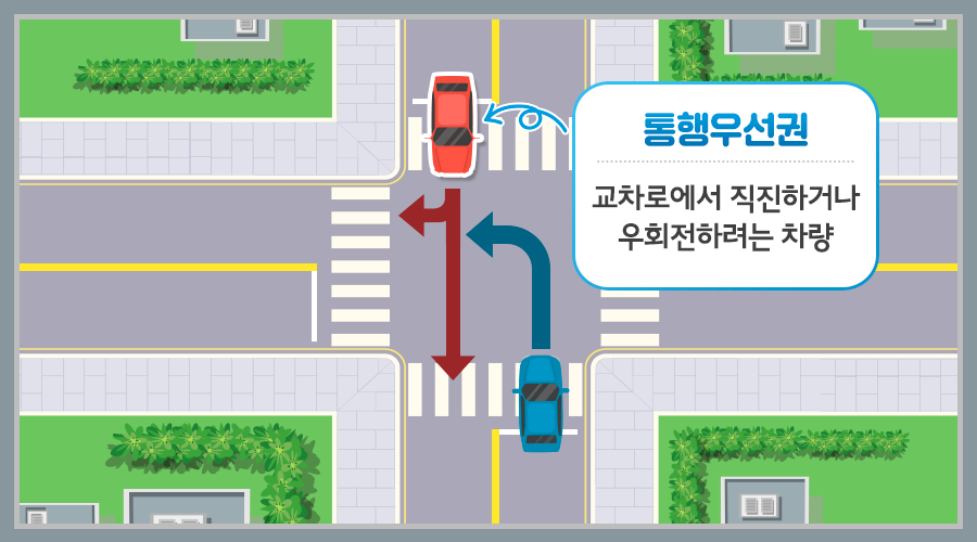 신호가 없는 교차로에서의 통행우선권 : 교차로에서 직진하거나 우회전하려는 차량