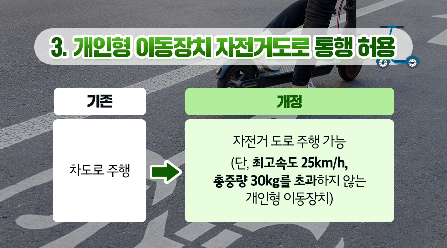[3. 개인형 이동장치 자전거도로 통행 허용]
            -	기존 : 차도로 주행
            -	개정 : 자전거 도로 주행 가능 (단, 최고속도 25km/h, 총중량 30kg를 초과하지 않는 개인형 이동장치)