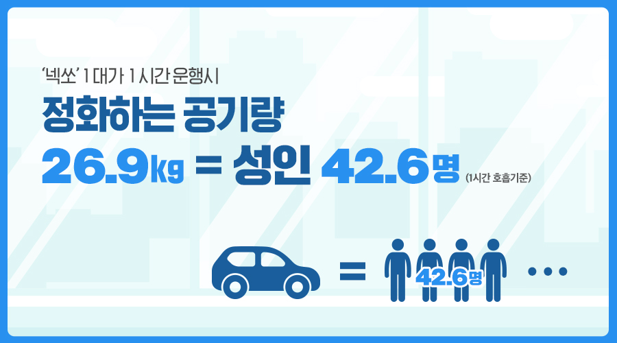 ‘넥쏘’ 1대가 1시간 운행시 정화하는 공기량 26.9kg = 성인 42.6명(1시간 호흡기준)