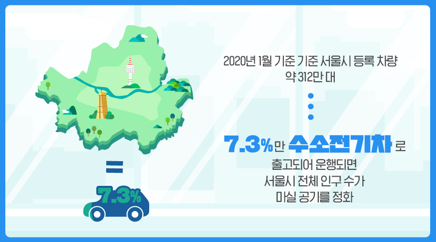 2020 1월 기준 서울시 등록차량 약 312만 대 7.3%만 수소전기차로 출고되어 운행되면 서울시 전체 인구 수가 마실 공기를 정화